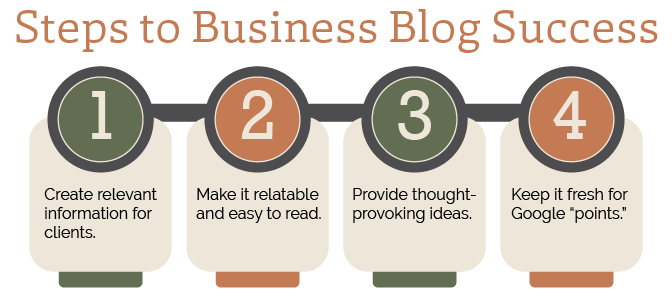 Steps to Business Blog Success